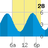 Fort Clinch tide chart for Sunday, May 28, 2023