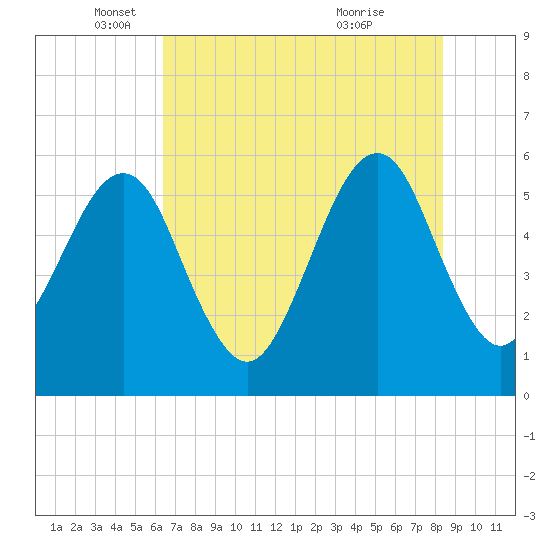 Fort Clinch tide chart for Monday, May 29, 2023