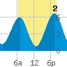 Fort Clinch tide chart for Tuesday, May 2, 2023
