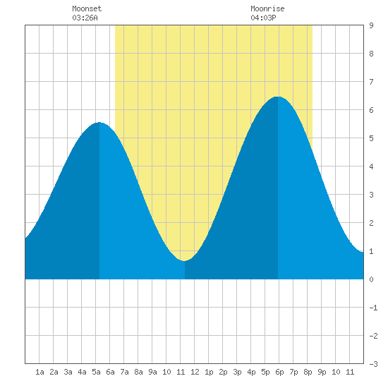 Fort Clinch tide chart for Tuesday, May 30, 2023