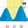 Fort Clinch tide chart for Tuesday, May 30, 2023