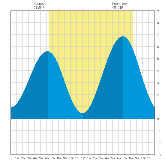Fort Clinch tide chart for Wednesday, May 31, 2023