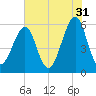 Fort Clinch tide chart for Wednesday, May 31, 2023