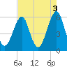 Fort Clinch tide chart for Wednesday, May 3, 2023