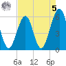 Fort Clinch tide chart for Friday, May 5, 2023