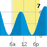 Fort Clinch tide chart for Sunday, May 7, 2023