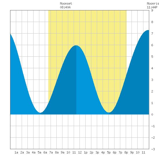 Fort Clinch tide chart for Monday, May 8, 2023