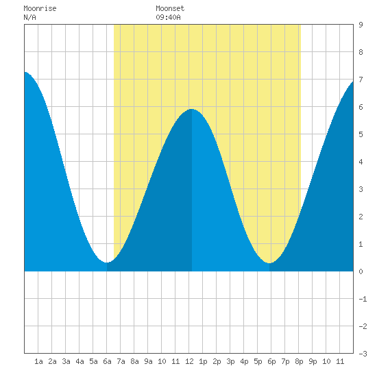 Fort Clinch tide chart for Tuesday, May 9, 2023