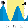 Fort Clinch tide chart for Saturday, June 10, 2023