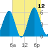 Fort Clinch tide chart for Monday, June 12, 2023