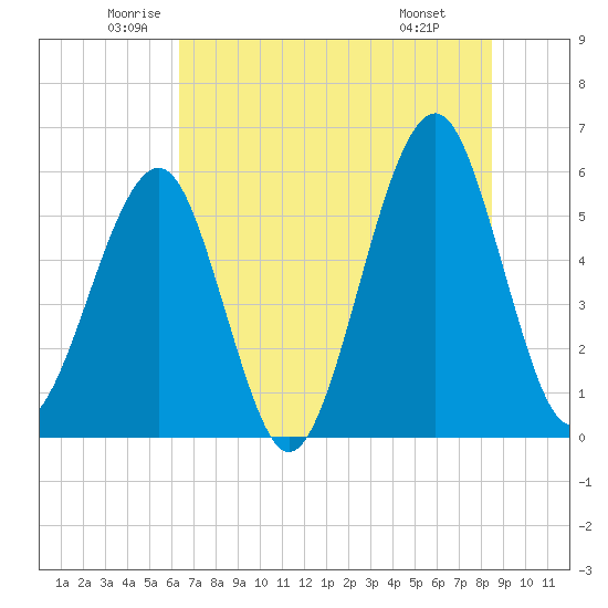 Fort Clinch tide chart for Tuesday, June 13, 2023