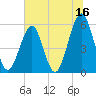 Fort Clinch tide chart for Friday, June 16, 2023