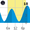 Fort Clinch tide chart for Sunday, June 18, 2023