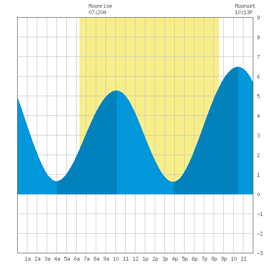 Fort Clinch tide chart for Monday, June 19, 2023