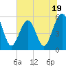 Fort Clinch tide chart for Monday, June 19, 2023