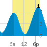 Fort Clinch tide chart for Thursday, June 1, 2023