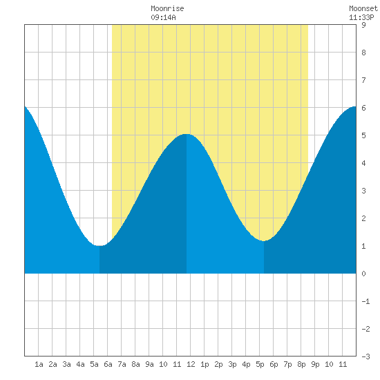 Fort Clinch tide chart for Wednesday, June 21, 2023