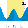 Fort Clinch tide chart for Wednesday, June 21, 2023