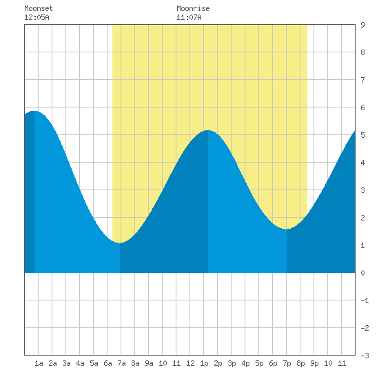 Fort Clinch tide chart for Friday, June 23, 2023