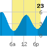 Fort Clinch tide chart for Friday, June 23, 2023