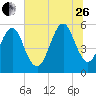 Fort Clinch tide chart for Monday, June 26, 2023