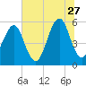 Fort Clinch tide chart for Tuesday, June 27, 2023