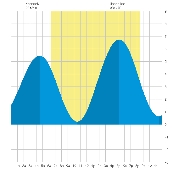 Fort Clinch tide chart for Wednesday, June 28, 2023