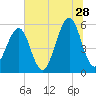 Fort Clinch tide chart for Wednesday, June 28, 2023