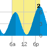 Fort Clinch tide chart for Friday, June 2, 2023