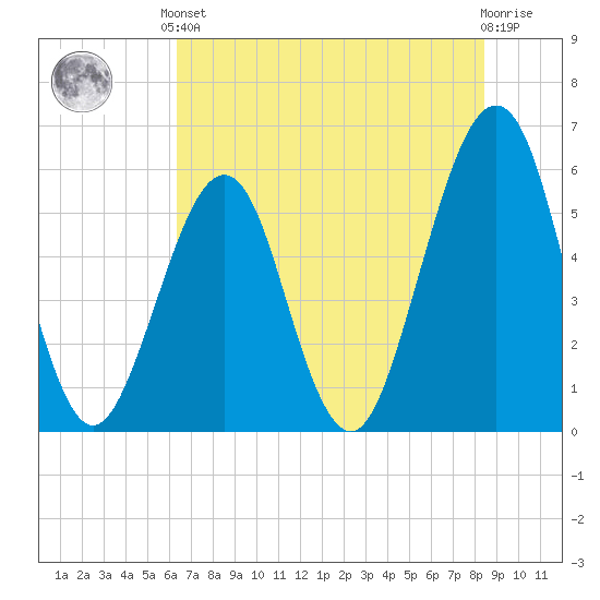 Fort Clinch tide chart for Saturday, June 3, 2023