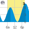 Fort Clinch tide chart for Saturday, June 3, 2023