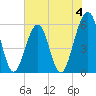 Fort Clinch tide chart for Sunday, June 4, 2023