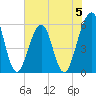 Fort Clinch tide chart for Monday, June 5, 2023