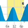 Fort Clinch tide chart for Tuesday, June 6, 2023