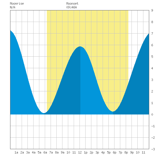 Fort Clinch tide chart for Wednesday, June 7, 2023