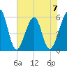 Fort Clinch tide chart for Wednesday, June 7, 2023