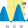 Fort Clinch tide chart for Monday, July 10, 2023