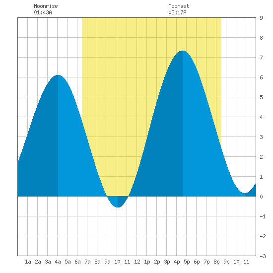 Fort Clinch tide chart for Tuesday, July 11, 2023
