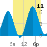 Fort Clinch tide chart for Tuesday, July 11, 2023