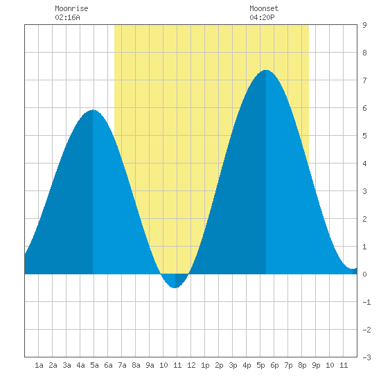 Fort Clinch tide chart for Wednesday, July 12, 2023