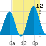 Fort Clinch tide chart for Wednesday, July 12, 2023