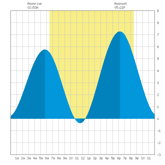 Fort Clinch tide chart for Thursday, July 13, 2023