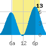 Fort Clinch tide chart for Thursday, July 13, 2023