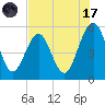 Fort Clinch tide chart for Monday, July 17, 2023