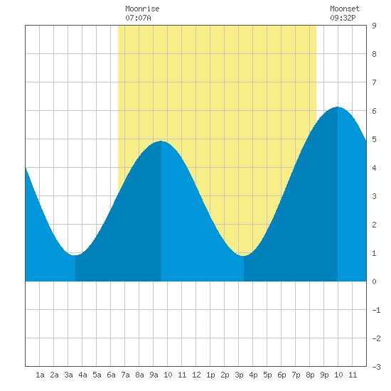 Fort Clinch tide chart for Tuesday, July 18, 2023
