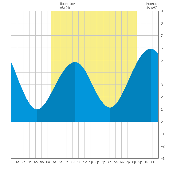 Fort Clinch tide chart for Wednesday, July 19, 2023