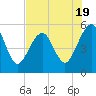 Fort Clinch tide chart for Wednesday, July 19, 2023