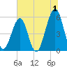 Fort Clinch tide chart for Saturday, July 1, 2023