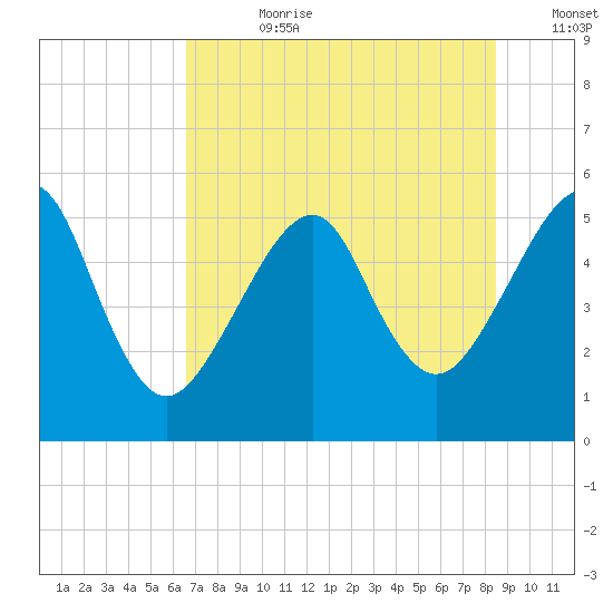 Fort Clinch tide chart for Friday, July 21, 2023