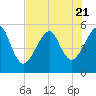 Fort Clinch tide chart for Friday, July 21, 2023